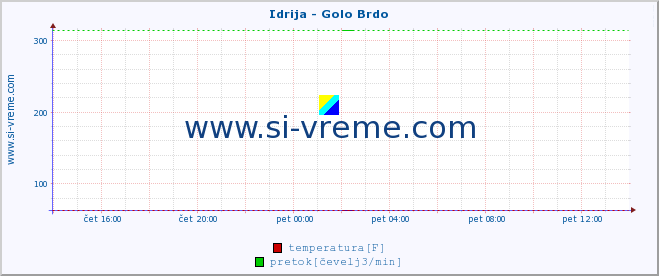 POVPREČJE :: Idrija - Golo Brdo :: temperatura | pretok | višina :: zadnji dan / 5 minut.