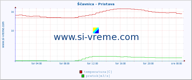 POVPREČJE :: Ščavnica - Pristava :: temperatura | pretok | višina :: zadnji dan / 5 minut.