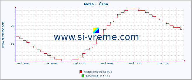 POVPREČJE :: Meža -  Črna :: temperatura | pretok | višina :: zadnji dan / 5 minut.