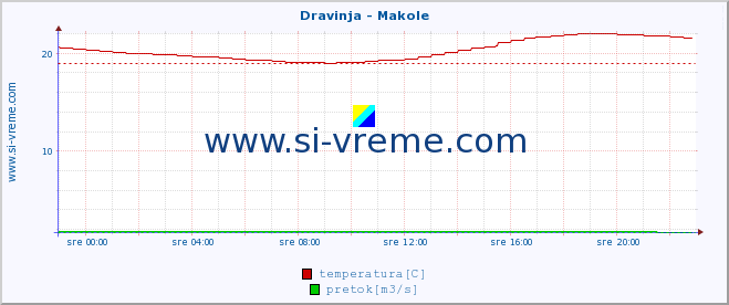 POVPREČJE :: Dravinja - Makole :: temperatura | pretok | višina :: zadnji dan / 5 minut.