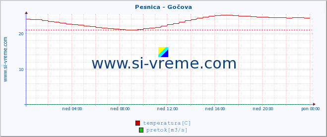 POVPREČJE :: Pesnica - Gočova :: temperatura | pretok | višina :: zadnji dan / 5 minut.