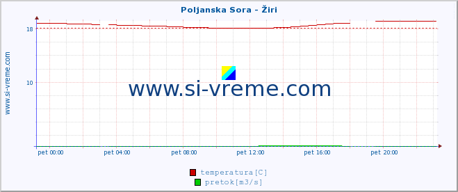 POVPREČJE :: Poljanska Sora - Žiri :: temperatura | pretok | višina :: zadnji dan / 5 minut.