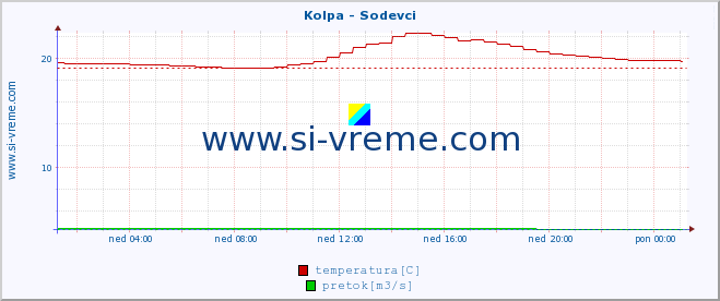 POVPREČJE :: Kolpa - Sodevci :: temperatura | pretok | višina :: zadnji dan / 5 minut.