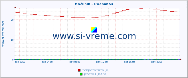 POVPREČJE :: Močilnik - Podnanos :: temperatura | pretok | višina :: zadnji dan / 5 minut.