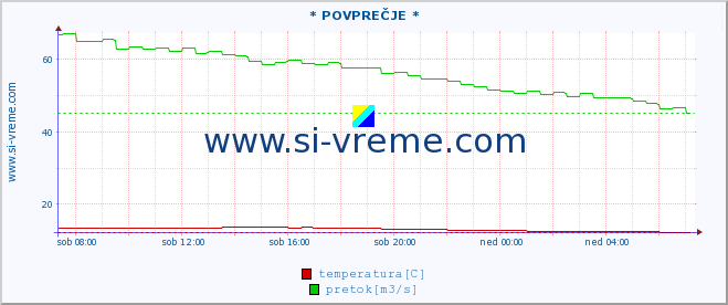 POVPREČJE :: * POVPREČJE * :: temperatura | pretok | višina :: zadnji dan / 5 minut.