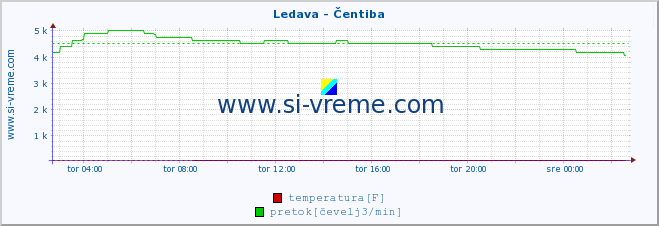 POVPREČJE :: Ledava - Čentiba :: temperatura | pretok | višina :: zadnji dan / 5 minut.