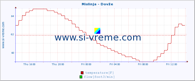  :: Mislinja - Dovže :: temperature | flow | height :: last day / 5 minutes.