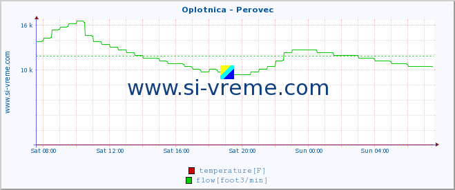  :: Oplotnica - Perovec :: temperature | flow | height :: last day / 5 minutes.