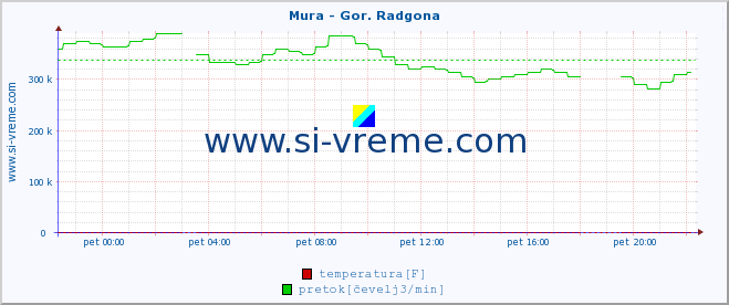 POVPREČJE :: Mura - Gor. Radgona :: temperatura | pretok | višina :: zadnji dan / 5 minut.