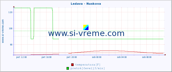 POVPREČJE :: Ledava - Nuskova :: temperatura | pretok | višina :: zadnji dan / 5 minut.