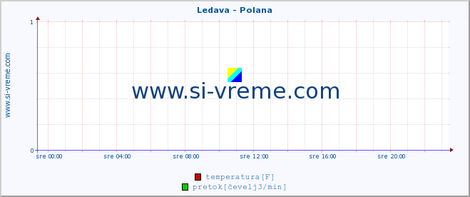 POVPREČJE :: Ledava - Polana :: temperatura | pretok | višina :: zadnji dan / 5 minut.