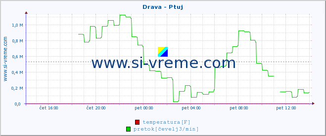 POVPREČJE :: Drava - Ptuj :: temperatura | pretok | višina :: zadnji dan / 5 minut.