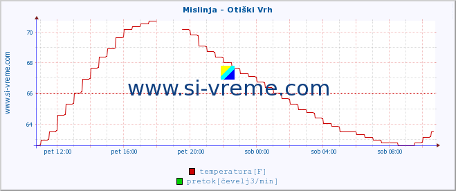 POVPREČJE :: Mislinja - Otiški Vrh :: temperatura | pretok | višina :: zadnji dan / 5 minut.