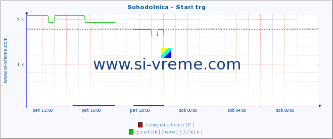 POVPREČJE :: Suhodolnica - Stari trg :: temperatura | pretok | višina :: zadnji dan / 5 minut.