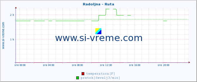 POVPREČJE :: Radoljna - Ruta :: temperatura | pretok | višina :: zadnji dan / 5 minut.