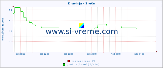 POVPREČJE :: Dravinja - Zreče :: temperatura | pretok | višina :: zadnji dan / 5 minut.