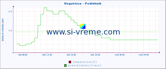 POVPREČJE :: Rogatnica - Podlehnik :: temperatura | pretok | višina :: zadnji dan / 5 minut.