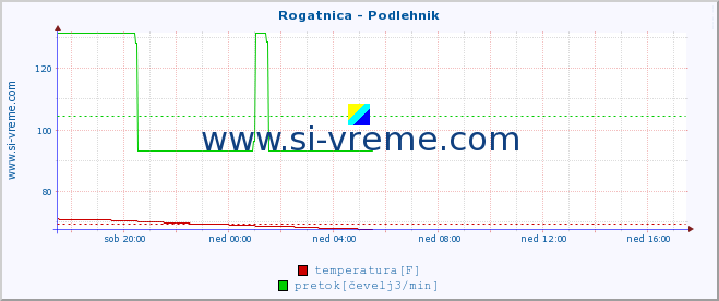 POVPREČJE :: Rogatnica - Podlehnik :: temperatura | pretok | višina :: zadnji dan / 5 minut.