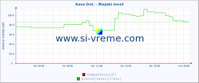 POVPREČJE :: Sava Dol. - Blejski most :: temperatura | pretok | višina :: zadnji dan / 5 minut.