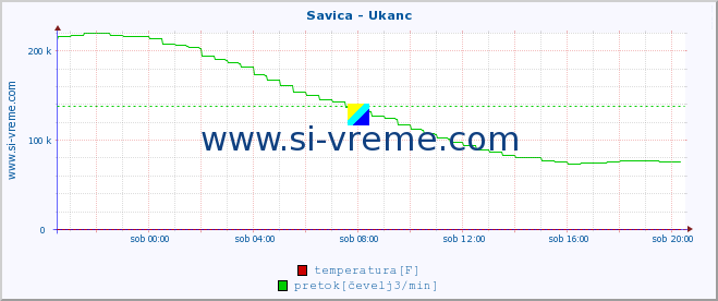 POVPREČJE :: Savica - Ukanc :: temperatura | pretok | višina :: zadnji dan / 5 minut.