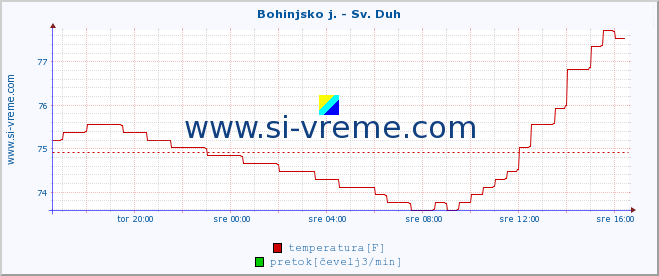 POVPREČJE :: Bohinjsko j. - Sv. Duh :: temperatura | pretok | višina :: zadnji dan / 5 minut.