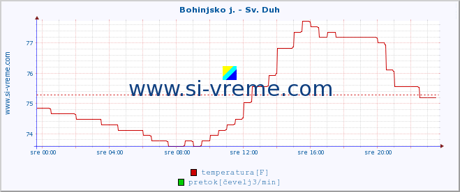 POVPREČJE :: Bohinjsko j. - Sv. Duh :: temperatura | pretok | višina :: zadnji dan / 5 minut.