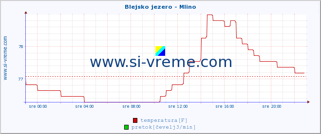 POVPREČJE :: Blejsko jezero - Mlino :: temperatura | pretok | višina :: zadnji dan / 5 minut.