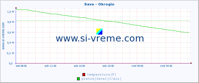 POVPREČJE :: Sava - Okroglo :: temperatura | pretok | višina :: zadnji dan / 5 minut.