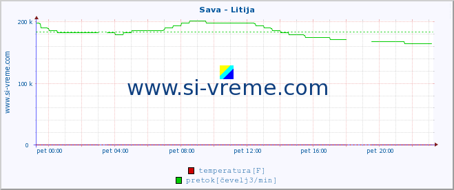 POVPREČJE :: Sava - Litija :: temperatura | pretok | višina :: zadnji dan / 5 minut.