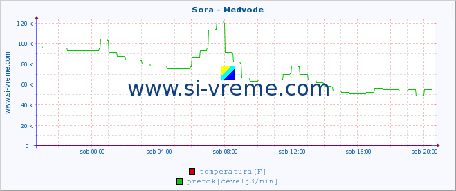 POVPREČJE :: Sora - Medvode :: temperatura | pretok | višina :: zadnji dan / 5 minut.