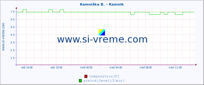 POVPREČJE :: Kamniška B. - Kamnik :: temperatura | pretok | višina :: zadnji dan / 5 minut.