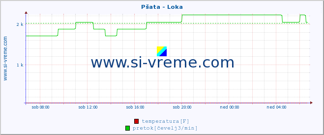 POVPREČJE :: Pšata - Loka :: temperatura | pretok | višina :: zadnji dan / 5 minut.