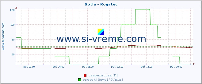 POVPREČJE :: Sotla - Rogatec :: temperatura | pretok | višina :: zadnji dan / 5 minut.