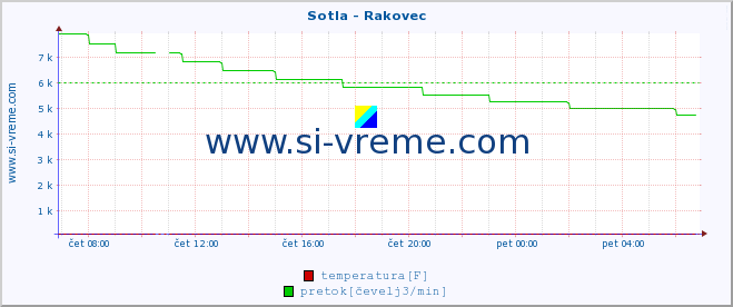 POVPREČJE :: Sotla - Rakovec :: temperatura | pretok | višina :: zadnji dan / 5 minut.