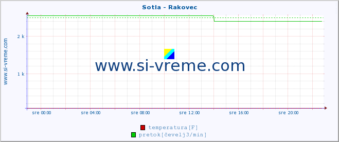 POVPREČJE :: Sotla - Rakovec :: temperatura | pretok | višina :: zadnji dan / 5 minut.