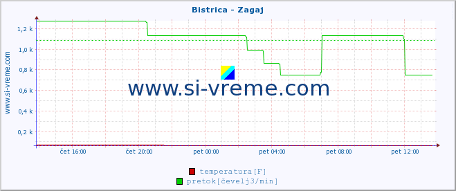 POVPREČJE :: Bistrica - Zagaj :: temperatura | pretok | višina :: zadnji dan / 5 minut.