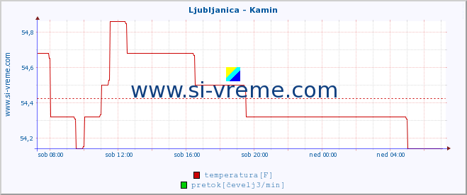 POVPREČJE :: Ljubljanica - Kamin :: temperatura | pretok | višina :: zadnji dan / 5 minut.