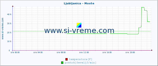 POVPREČJE :: Ljubljanica - Moste :: temperatura | pretok | višina :: zadnji dan / 5 minut.