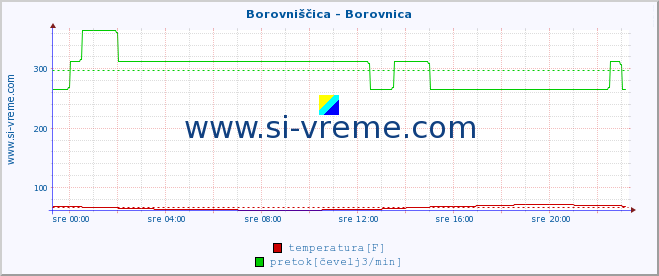 POVPREČJE :: Borovniščica - Borovnica :: temperatura | pretok | višina :: zadnji dan / 5 minut.