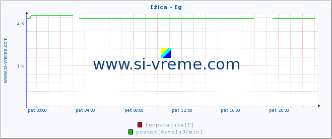 POVPREČJE :: Ižica - Ig :: temperatura | pretok | višina :: zadnji dan / 5 minut.