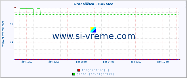 POVPREČJE :: Gradaščica - Bokalce :: temperatura | pretok | višina :: zadnji dan / 5 minut.