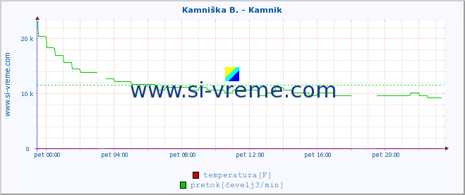 POVPREČJE :: Stržen - Gor. Jezero :: temperatura | pretok | višina :: zadnji dan / 5 minut.