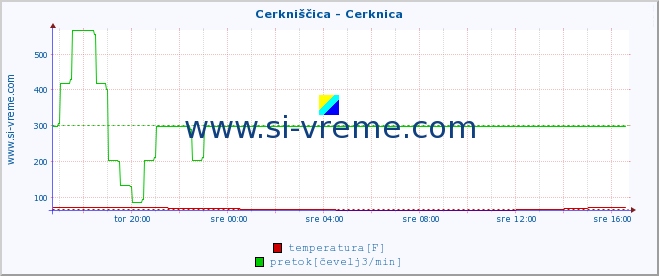 POVPREČJE :: Cerkniščica - Cerknica :: temperatura | pretok | višina :: zadnji dan / 5 minut.