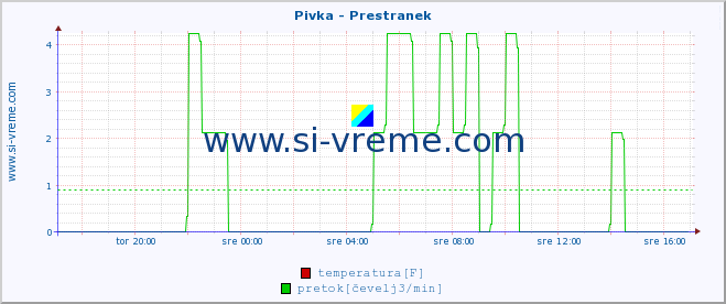 POVPREČJE :: Pivka - Prestranek :: temperatura | pretok | višina :: zadnji dan / 5 minut.