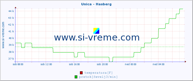 POVPREČJE :: Unica - Hasberg :: temperatura | pretok | višina :: zadnji dan / 5 minut.