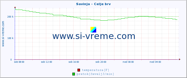 POVPREČJE :: Savinja - Celje brv :: temperatura | pretok | višina :: zadnji dan / 5 minut.