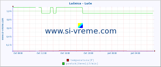 POVPREČJE :: Lučnica - Luče :: temperatura | pretok | višina :: zadnji dan / 5 minut.