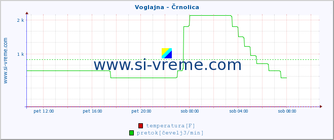 POVPREČJE :: Voglajna - Črnolica :: temperatura | pretok | višina :: zadnji dan / 5 minut.