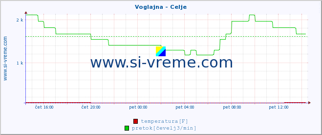 POVPREČJE :: Voglajna - Celje :: temperatura | pretok | višina :: zadnji dan / 5 minut.