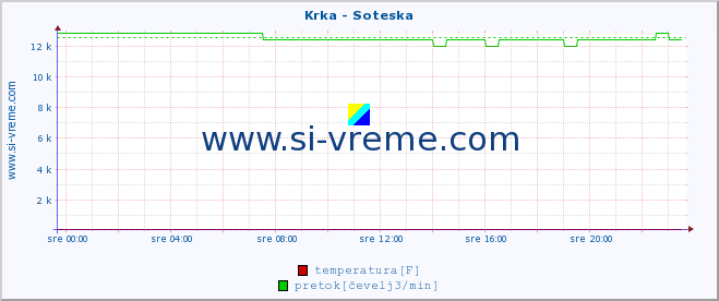 POVPREČJE :: Krka - Soteska :: temperatura | pretok | višina :: zadnji dan / 5 minut.